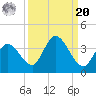 Big Spanish Key tide chart for Monday, September 20, 2021