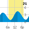 Big Spanish Key tide chart for Tuesday, September 21, 2021