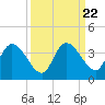 Big Spanish Key tide chart for Wednesday, September 22, 2021