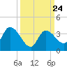 Big Spanish Key tide chart for Friday, September 24, 2021