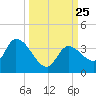 Big Spanish Key tide chart for Saturday, September 25, 2021