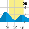 Big Spanish Key tide chart for Sunday, September 26, 2021