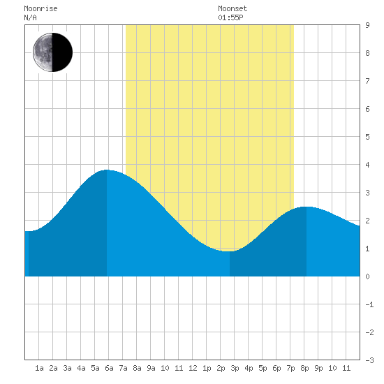 Big Spanish Key tide chart for Tuesday, September 28, 2021