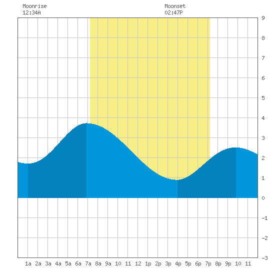 Big Spanish Key tide chart for Wednesday, September 29, 2021