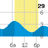 Big Spanish Key tide chart for Wednesday, September 29, 2021