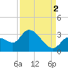 Big Spanish Key tide chart for Thursday, September 2, 2021