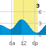 Big Spanish Key tide chart for Friday, September 3, 2021
