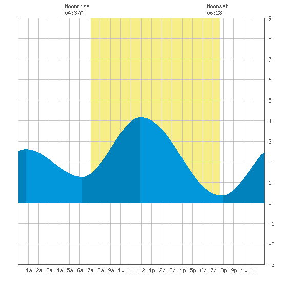 Big Spanish Key tide chart for Saturday, September 4, 2021