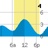 Big Spanish Key tide chart for Saturday, September 4, 2021
