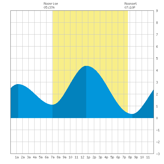 Big Spanish Key tide chart for Sunday, September 5, 2021