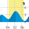 Big Spanish Key tide chart for Sunday, September 5, 2021