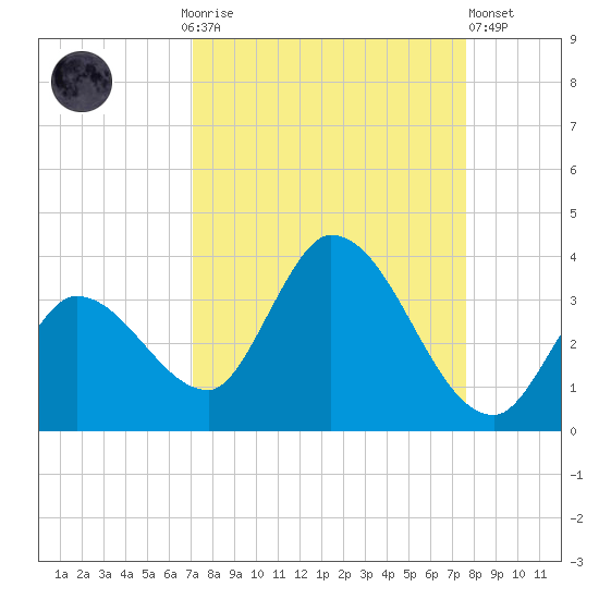 Big Spanish Key tide chart for Monday, September 6, 2021
