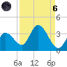Big Spanish Key tide chart for Monday, September 6, 2021