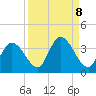 Big Spanish Key tide chart for Wednesday, September 8, 2021