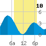 Big Spanish Key tide chart for Sunday, October 10, 2021