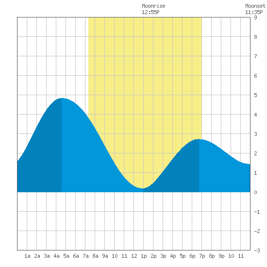Big Spanish Key tide chart for Monday, October 11, 2021