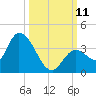 Big Spanish Key tide chart for Monday, October 11, 2021