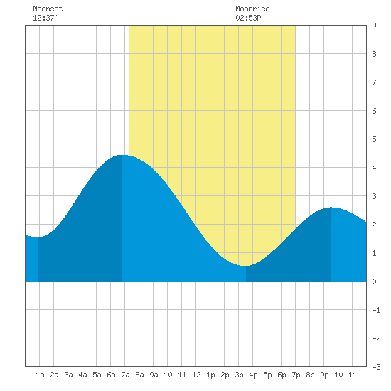 Big Spanish Key tide chart for Wednesday, October 13, 2021