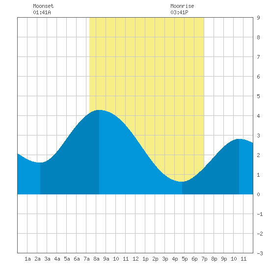 Big Spanish Key tide chart for Thursday, October 14, 2021