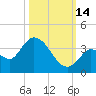 Big Spanish Key tide chart for Thursday, October 14, 2021