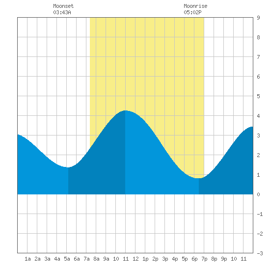 Big Spanish Key tide chart for Saturday, October 16, 2021