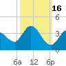 Big Spanish Key tide chart for Saturday, October 16, 2021