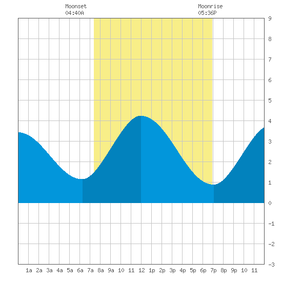Big Spanish Key tide chart for Sunday, October 17, 2021
