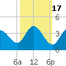 Big Spanish Key tide chart for Sunday, October 17, 2021