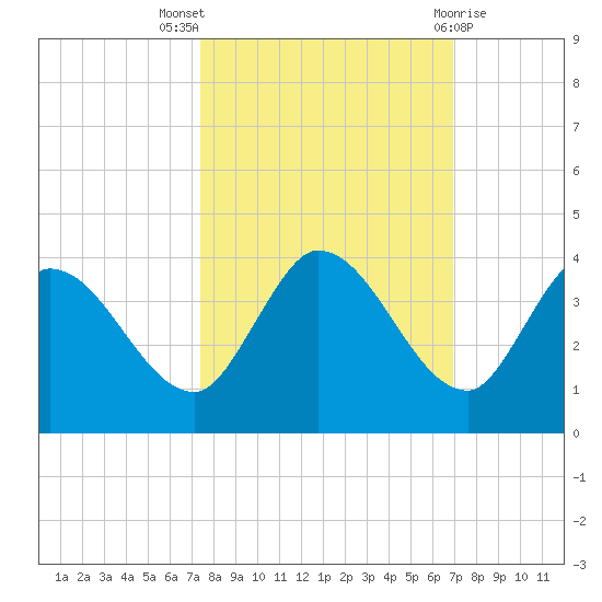 Big Spanish Key tide chart for Monday, October 18, 2021