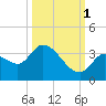 Big Spanish Key tide chart for Friday, October 1, 2021