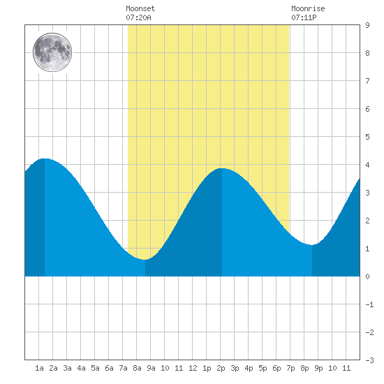 Big Spanish Key tide chart for Wednesday, October 20, 2021