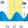 Big Spanish Key tide chart for Wednesday, October 20, 2021