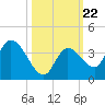 Big Spanish Key tide chart for Friday, October 22, 2021
