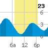 Big Spanish Key tide chart for Saturday, October 23, 2021