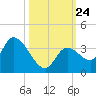 Big Spanish Key tide chart for Sunday, October 24, 2021
