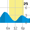 Big Spanish Key tide chart for Monday, October 25, 2021