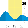 Big Spanish Key tide chart for Tuesday, October 26, 2021