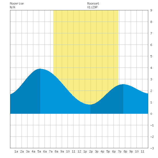 Big Spanish Key tide chart for Wednesday, October 27, 2021