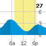 Big Spanish Key tide chart for Wednesday, October 27, 2021