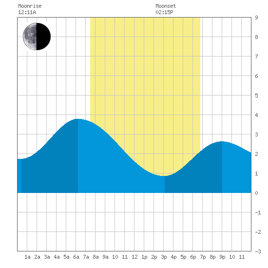 Big Spanish Key tide chart for Thursday, October 28, 2021
