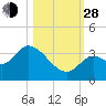 Big Spanish Key tide chart for Thursday, October 28, 2021