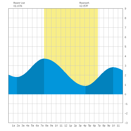 Big Spanish Key tide chart for Friday, October 29, 2021