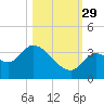 Big Spanish Key tide chart for Friday, October 29, 2021