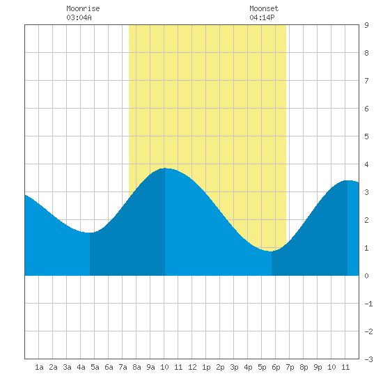Big Spanish Key tide chart for Sunday, October 31, 2021