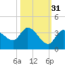 Big Spanish Key tide chart for Sunday, October 31, 2021