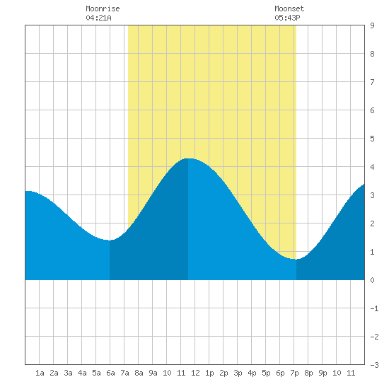 Big Spanish Key tide chart for Sunday, October 3, 2021