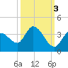 Big Spanish Key tide chart for Sunday, October 3, 2021
