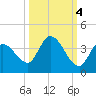 Big Spanish Key tide chart for Monday, October 4, 2021