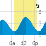 Big Spanish Key tide chart for Tuesday, October 5, 2021