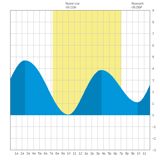 Big Spanish Key tide chart for Friday, October 8, 2021